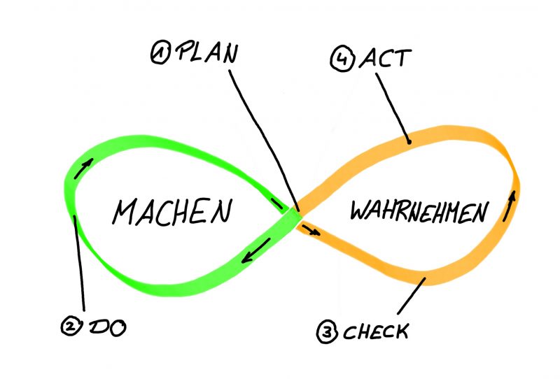 Die PDCA-Schleife – MACHEN und WAHRNEHMEN